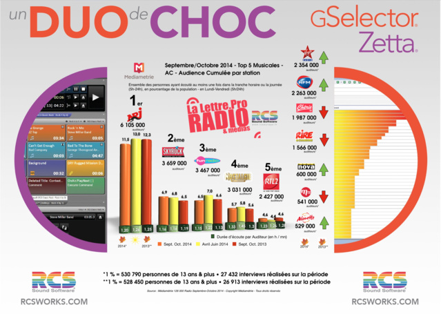 TOP 5 Musicales - Diagramme exclusif LLP/RCS GSelector-Zetta - Septembre-Octobre 2014