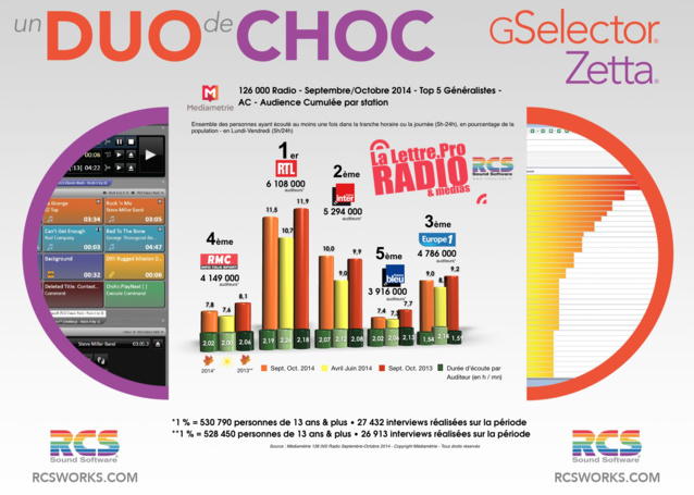 TOP 5 Généralistes - Diagramme exclusif LLP/RCS GSelector-Zetta - Septembre-Octobre 2014