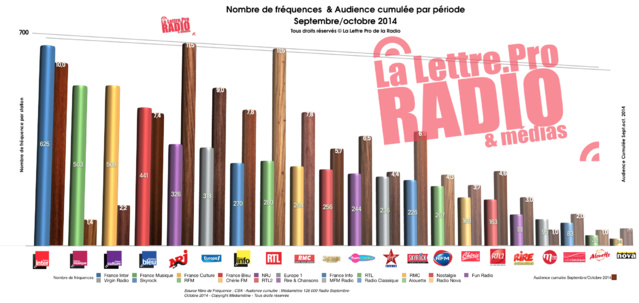 126 000 Radio - L'audience dépend-elle du nombre de fréquences ?