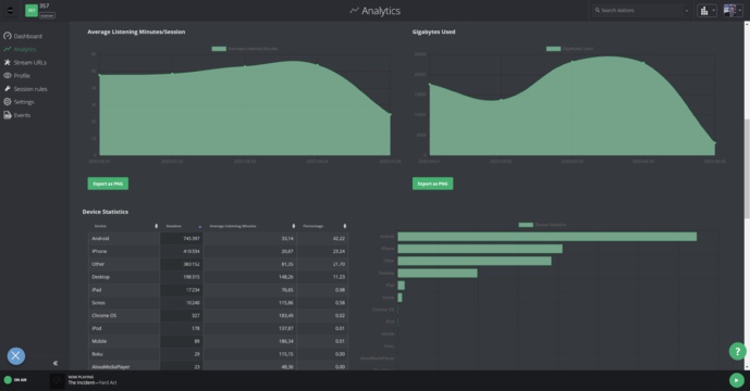 Revma propose de nombreuses analyses en temps réel de l’écoute en ligne : l’analyse du nombre d’auditeurs par minute, la consommation de bande passante ou encore les équipements connectés… Revma propose de nombreuses analyses en temps réel de l’écoute en ligne : l’analyse du nombre d’auditeurs par minute, la consommation de bande passante ou encore les équipements connectés…