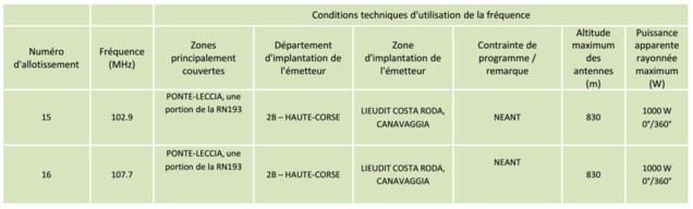 Le CSA va ouvrir 44 fréquences FM en Corse Le CSA va ouvrir 44 fréquences FM en Corse