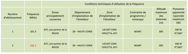 Le CSA va ouvrir 44 fréquences FM en Corse Le CSA va ouvrir 44 fréquences FM en Corse