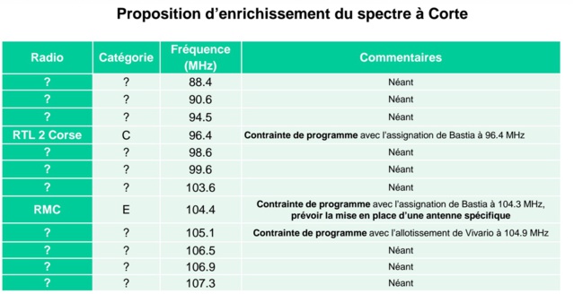 Le CSA va ouvrir 44 fréquences FM en Corse Le CSA va ouvrir 44 fréquences FM en Corse