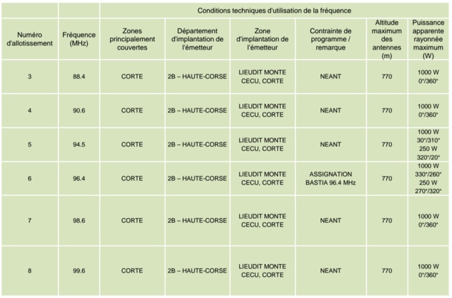 Le CSA va ouvrir 44 fréquences FM en Corse Le CSA va ouvrir 44 fréquences FM en Corse
