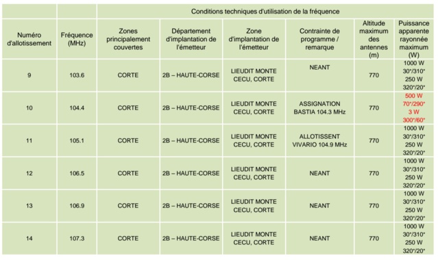 Le CSA va ouvrir 44 fréquences FM en Corse Le CSA va ouvrir 44 fréquences FM en Corse