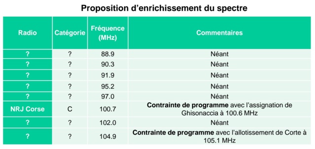 Le CSA va ouvrir 44 fréquences FM en Corse Le CSA va ouvrir 44 fréquences FM en Corse