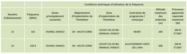 Le CSA va ouvrir 44 fréquences FM en Corse Le CSA va ouvrir 44 fréquences FM en Corse