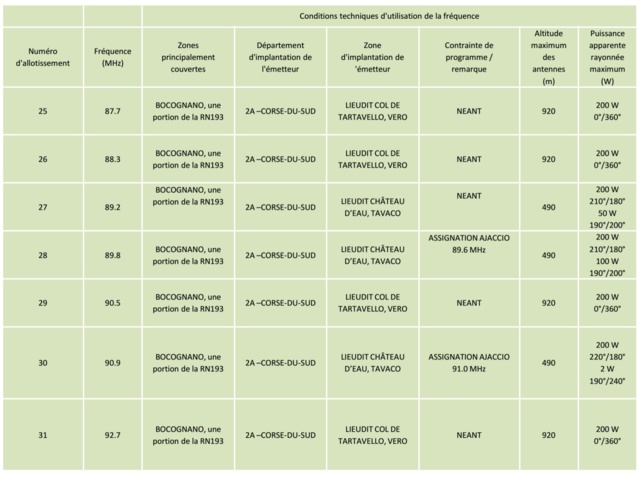 Le CSA va ouvrir 44 fréquences FM en Corse Le CSA va ouvrir 44 fréquences FM en Corse