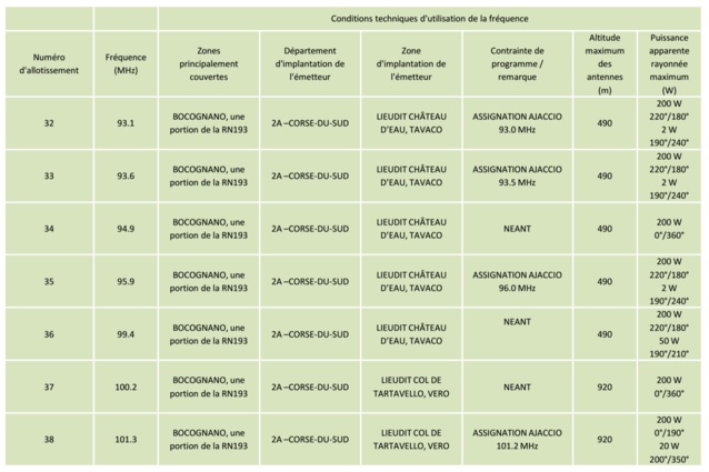 Le CSA va ouvrir 44 fréquences FM en Corse Le CSA va ouvrir 44 fréquences FM en Corse
