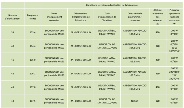 Le CSA va ouvrir 44 fréquences FM en Corse Le CSA va ouvrir 44 fréquences FM en Corse