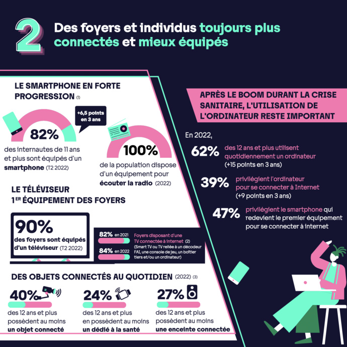 L'Arcom publie le référentiel des usages numériques 2023 L'Arcom publie le référentiel des usages numériques 2023