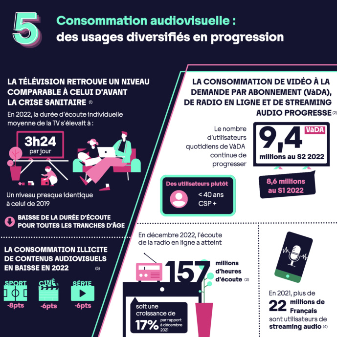 L'Arcom publie le référentiel des usages numériques 2023 L'Arcom publie le référentiel des usages numériques 2023