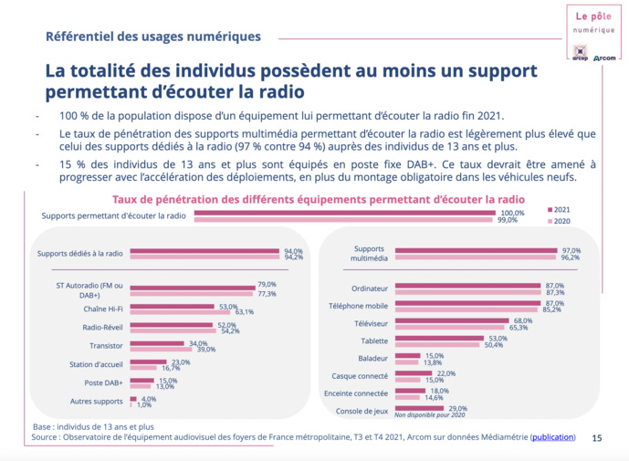 L'Arcom publie le référentiel des usages numériques 2023 L'Arcom publie le référentiel des usages numériques 2023
