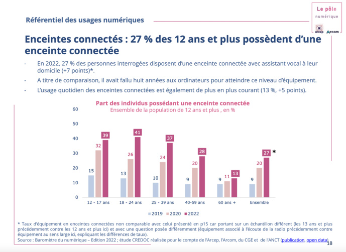 L'Arcom publie le référentiel des usages numériques 2023 L'Arcom publie le référentiel des usages numériques 2023