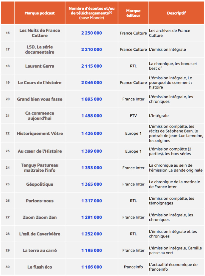 Médiamétrie – eStat Podcast- Mars 2023 - Copyright Médiamétrie - Tous droits réservés Médiamétrie – eStat Podcast- Mars 2023 - Copyright Médiamétrie - Tous droits réservés