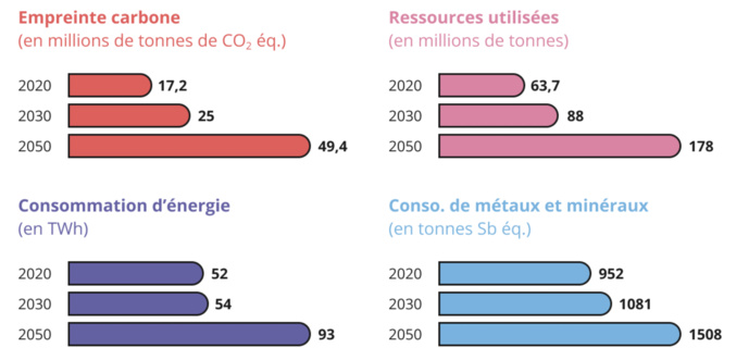 Source : Etude sur l’impact environnemental du numérique en France – analyse prospective à 2030 et 2050, ADEME et Arcep