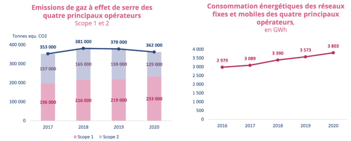 Source : Enquête annuelle "pour un numérique soutenable" - Edition 2022, Arcep Source : Enquête annuelle "pour un numérique soutenable" - Edition 2022, Arcep