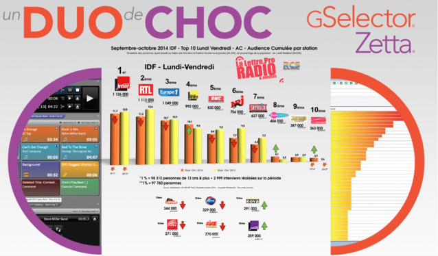 TOP 10 radios Vendredi-Samedi - 126 000 IDF septembre-octobre 2014
