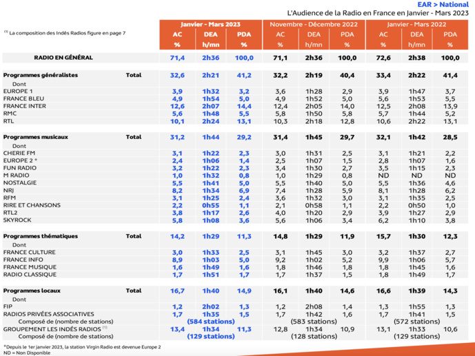 EAR National, voici les résultats EAR National, voici les résultats