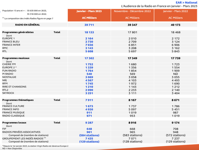 EAR National, voici les résultats EAR National, voici les résultats