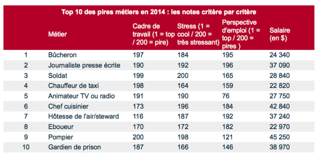 Top 10 des pires métiers en 2014 © Le Parisien Top 10 des pires métiers en 2014 © Le Parisien
