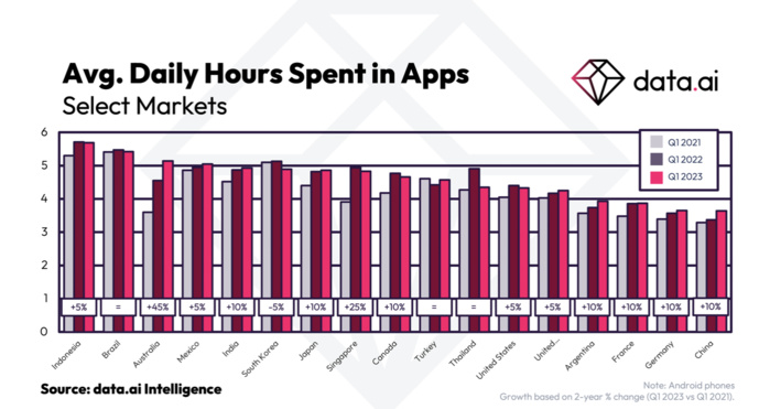 Les consommateurs passent 5.5 heures sur leur mobile Les consommateurs passent 5.5 heures sur leur mobile