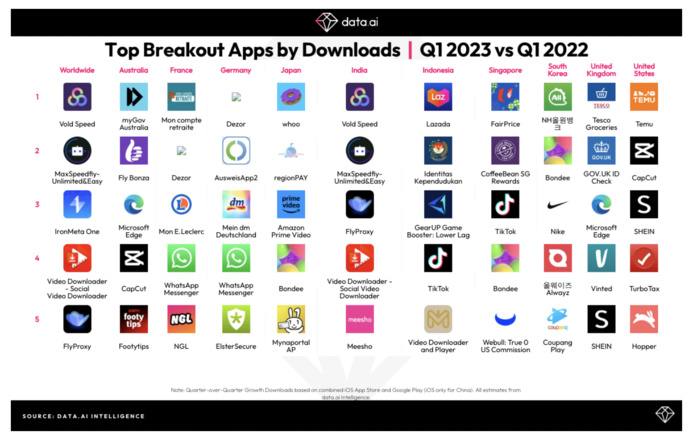 Les consommateurs passent 5.5 heures sur leur mobile Les consommateurs passent 5.5 heures sur leur mobile