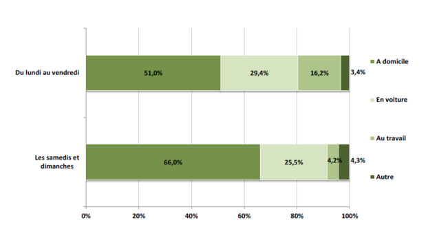 En semaine, près de la moitié du volume d’écoute de la radio (49%) se fait hors domicile En semaine, près de la moitié du volume d’écoute de la radio (49%) se fait hors domicile