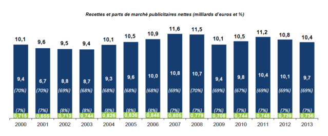 La radio française en chiffres