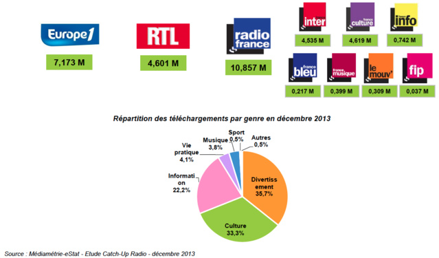 La radio française en chiffres