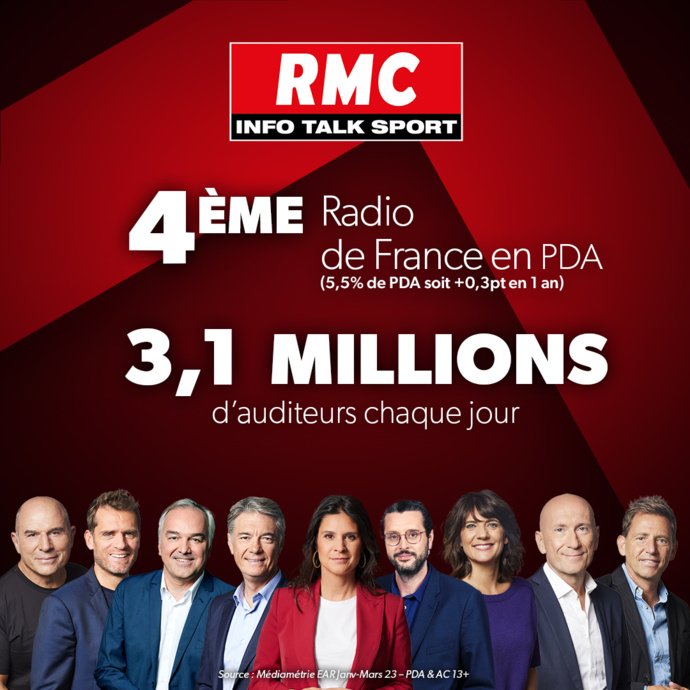 RMC réunit 3 143 000 d’auditeurs chaque jour