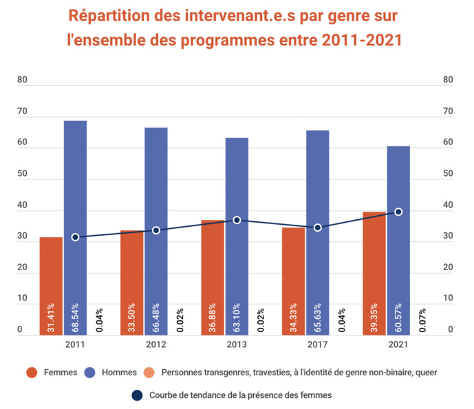 Le CSA publie son édition des 10 ans du Baromètre de l'égalité Le CSA publie son édition des 10 ans du Baromètre de l'égalité
