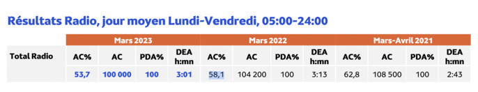 Médiamétrie – Etude d’audience Mayotte Mars 2023 - 13 ans et plus - Copyright Médiamétrie - Tous droits réservés