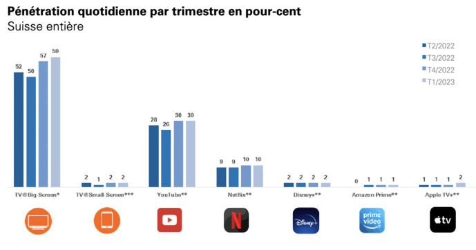 Suisse : une audience stable pour le streaming Suisse : une audience stable pour le streaming