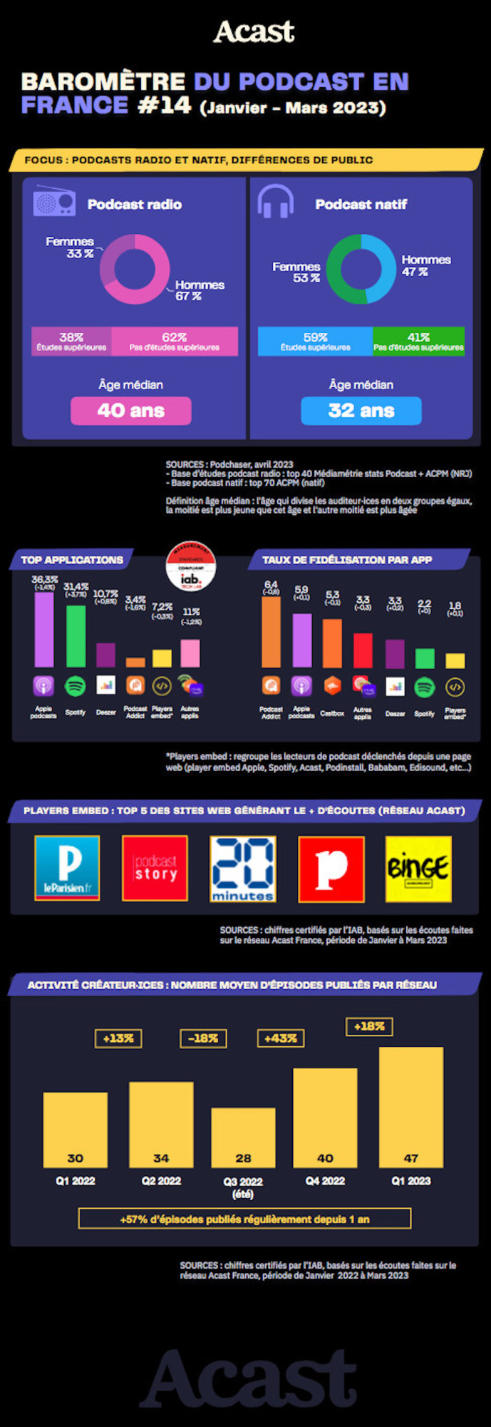 Acast constate une hausse notable des créateurs Acast constate une hausse notable des créateurs
