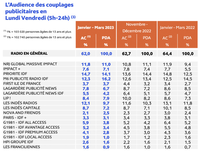 EAR Île-de-France : voici les résultats EAR Île-de-France : voici les résultats