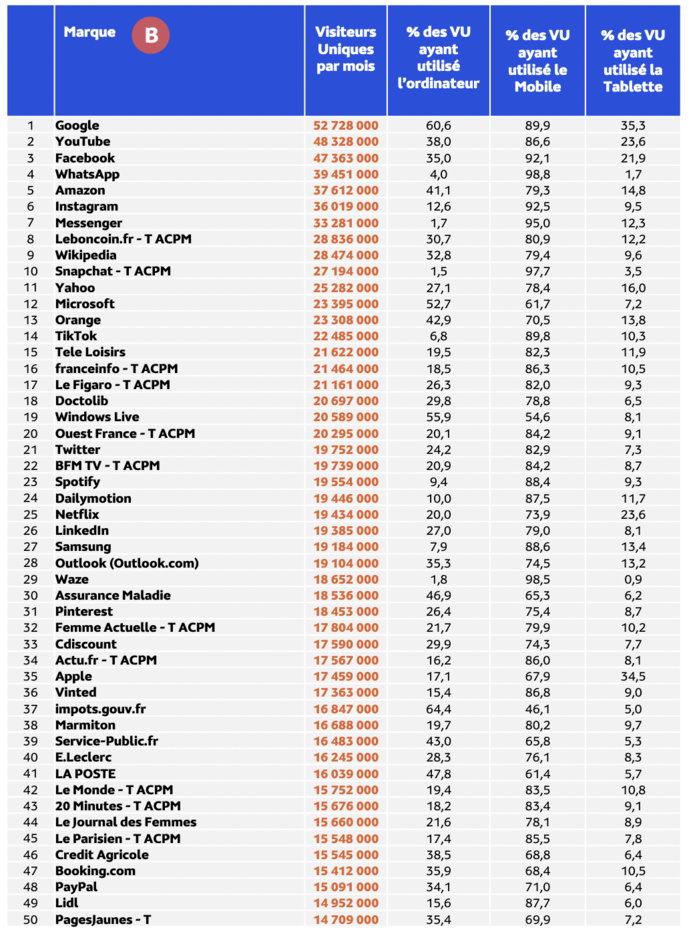 Médiamétrie et Médiamétrie//NetRatings - Audience Internet Global - Tous lieux de connexion - France - Mars 2023 - Base : 2 ans et plus Copyright Médiamétrie - Tous droits réservés Médiamétrie et Médiamétrie//NetRatings - Audience Internet Global - Tous lieux de connexion - France - Mars 2023 - Base : 2 ans et plus Copyright Médiamétrie - Tous droits réservés