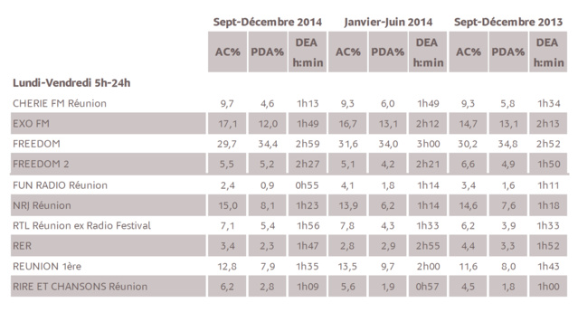 Source : Médiamétrie - Métridom Réunion Septembre-Décembre 2014 - 13 ans et plus - Copyright Médiamétrie - Tous droits réservés Source : Médiamétrie - Métridom Réunion Septembre-Décembre 2014 - 13 ans et plus - Copyright Médiamétrie - Tous droits réservés