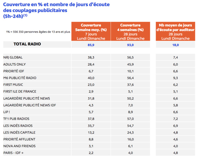Médiamétrie - EAR > Insights - Janvier-Mars 2023 - Ensemble 13 ans et plus - Copyright Médiamétrie - Tous droits réservés Médiamétrie - EAR > Insights - Janvier-Mars 2023 - Ensemble 13 ans et plus - Copyright Médiamétrie - Tous droits réservés