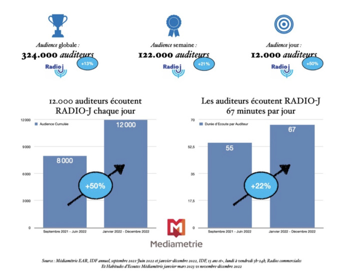 Radio-J leader des radios juives de France Radio-J leader des radios juives de France