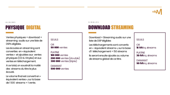 Le Centre national de la musique révèle les certifications export 2022 Le Centre national de la musique révèle les certifications export 2022
