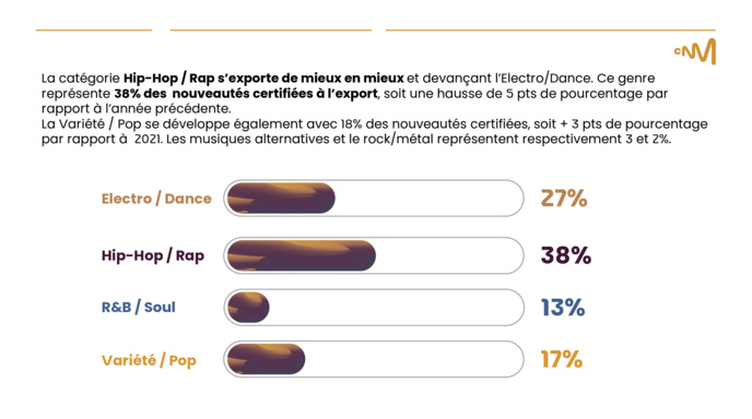 Le Centre national de la musique révèle les certifications export 2022 Le Centre national de la musique révèle les certifications export 2022