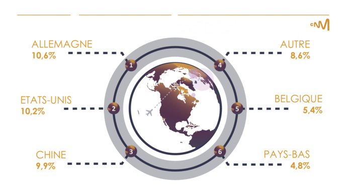 Le Centre national de la musique révèle les certifications export 2022 Le Centre national de la musique révèle les certifications export 2022
