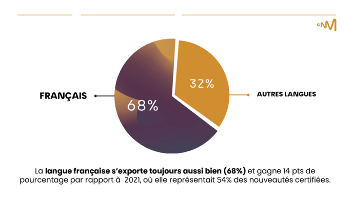 Le Centre national de la musique révèle les certifications export 2022 Le Centre national de la musique révèle les certifications export 2022