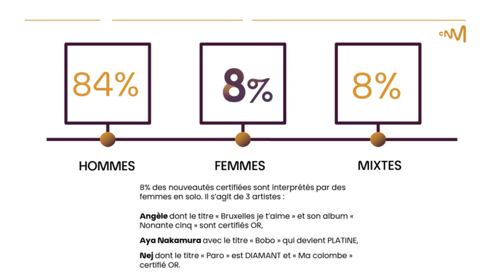 Le Centre national de la musique révèle les certifications export 2022 Le Centre national de la musique révèle les certifications export 2022