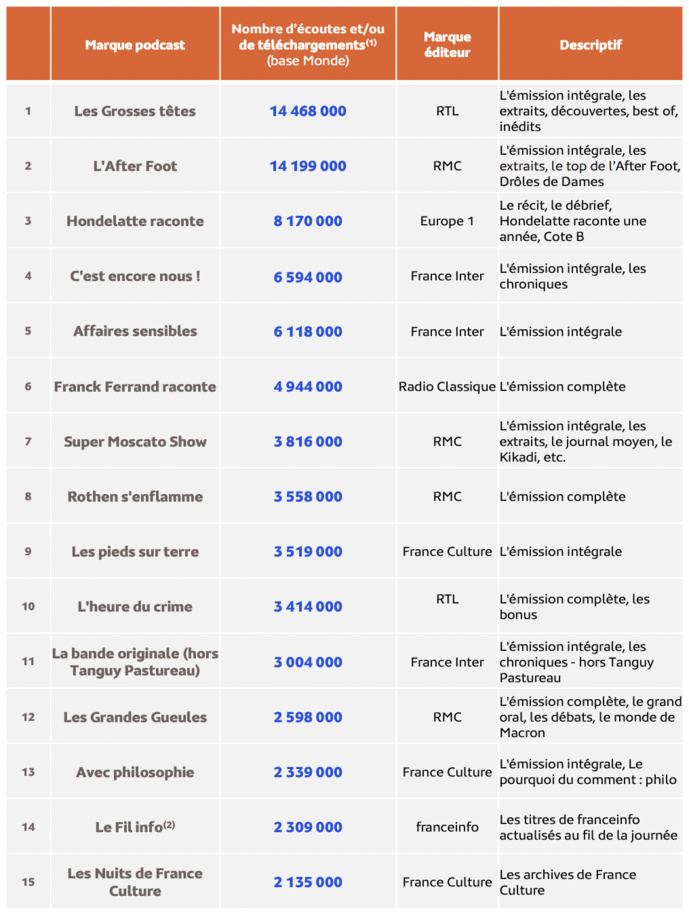 Médiamétrie - eStat Podcast- Avril 2023 - Copyright Médiamétrie - Tous droits réservés Médiamétrie - eStat Podcast- Avril 2023 - Copyright Médiamétrie - Tous droits réservés