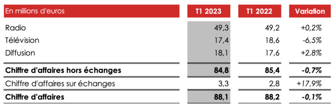 NRJ Group : un C.A. consolidé du 1er trimestre 2023 stable à 84.8 M€ NRJ Group : un C.A. consolidé du 1er trimestre 2023 stable à 84.8 M€