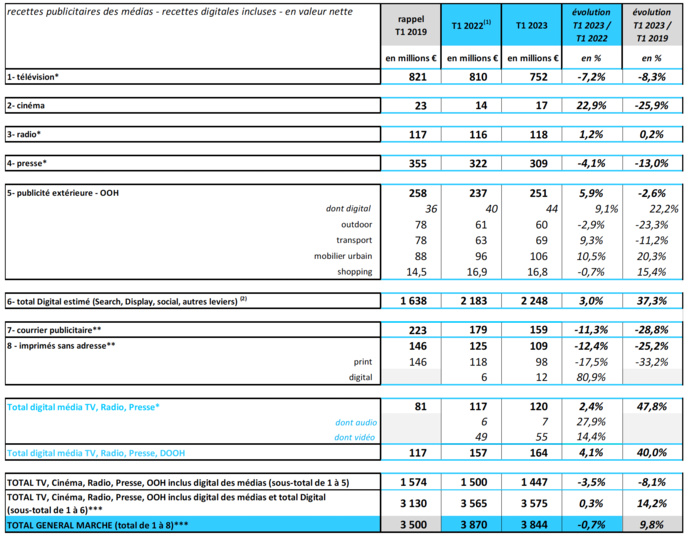 Le BUMP observe un ralentissement du marché publicitaire Le BUMP observe un ralentissement du marché publicitaire