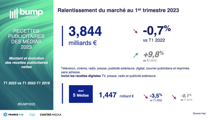 Publicité : la radio en légère croissance Publicité : la radio en légère croissance