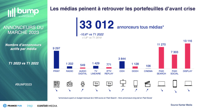 Publicité : la radio en légère croissance Publicité : la radio en légère croissance